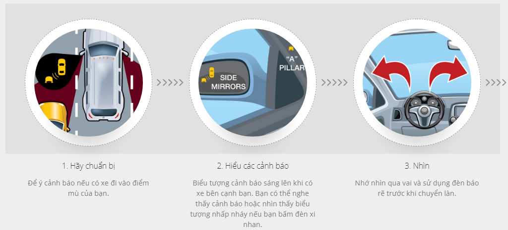 Blind-Spot Monitoring / Hệ thống giám sát điểm mù hoạt động như thế nào?