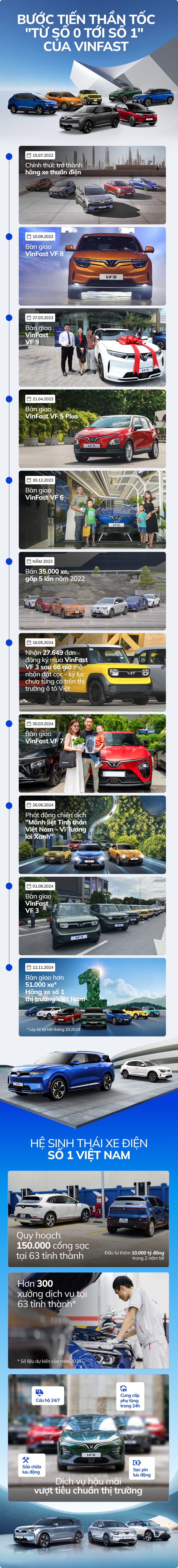 Những cột mốc đáng nhớ trên hành trình từ số 0 tới số 1 thị trường xe Việt  của VinFast