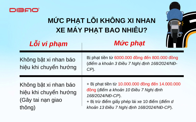 Lỗi không xi nhan xe máy phạt bao nhiêu? Cập nhật 2026